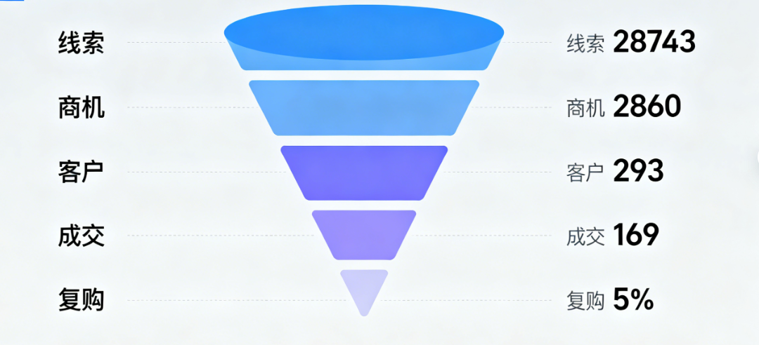 IP-CRM 销售流程跟踪 — 支持商标报件的销售和跟进