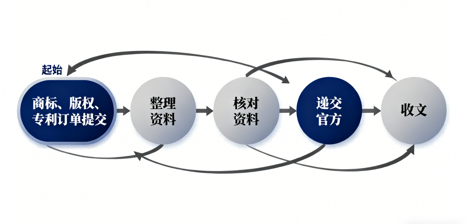 IP-MIS 交付系统 — 无纸化商标报件与交付